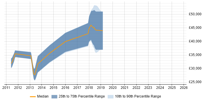 Salary distribution trend for jobs in Bradford citing Mobile Development