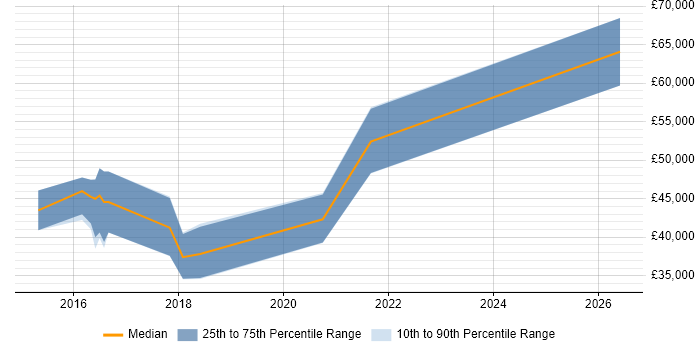 Salary distribution trend for jobs in Bradford citing MongoDB