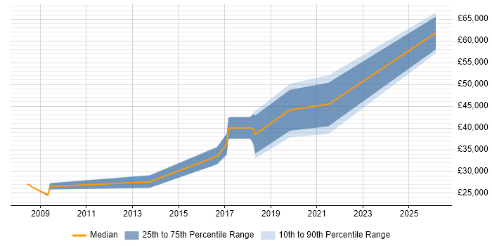 Salary distribution trend for jobs in Bradford citing Moodle