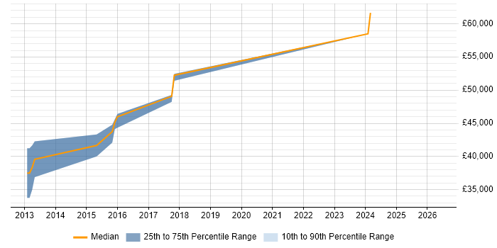 Salary distribution trend for jobs in Bradford citing Moq