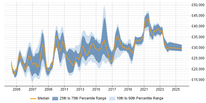 Salary distribution trend for jobs in Bradford citing Microsoft Office