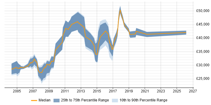 Salary distribution trend for jobs in Bradford citing Microsoft Project