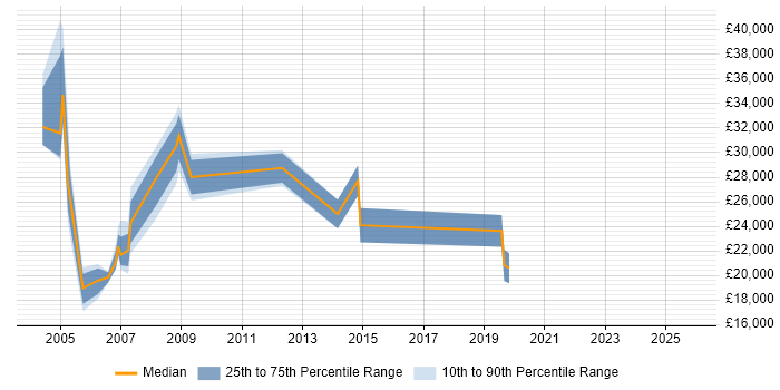 Salary distribution trend for jobs in Bradford citing Multimedia