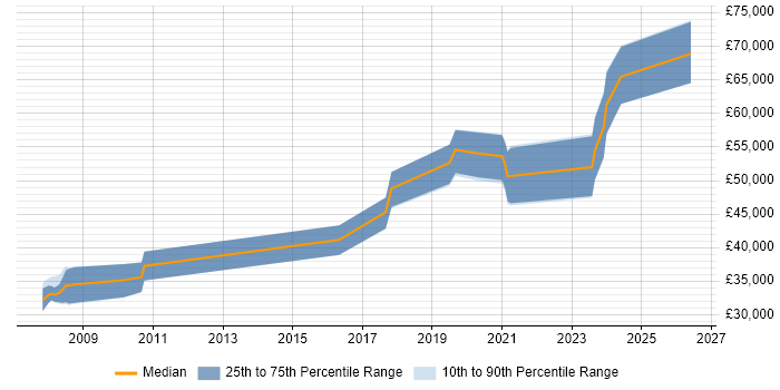 Salary distribution trend for jobs in Bradford citing Multithreading