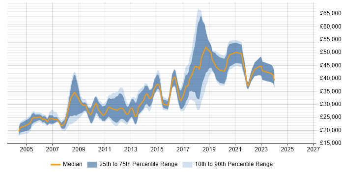 Salary distribution trend for jobs in Bradford citing MySQL