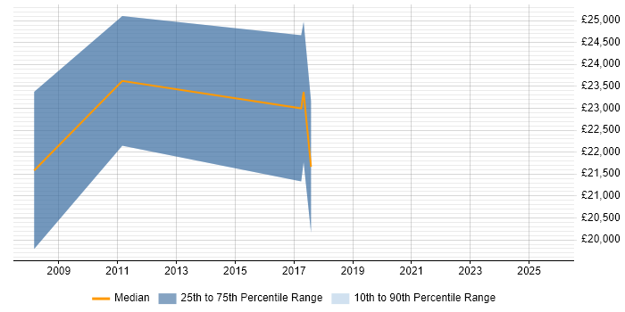 Salary distribution trend for jobs in Bradford citing Network+ Certification