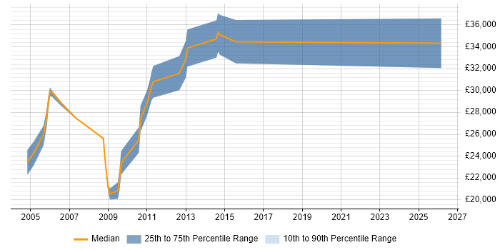 Salary distribution trend for Network Administrator job vacancies in Bradford
