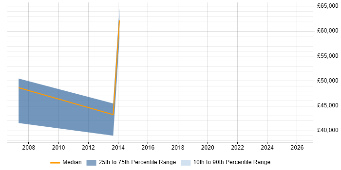 Salary distribution trend for Network Architect job vacancies in Bradford