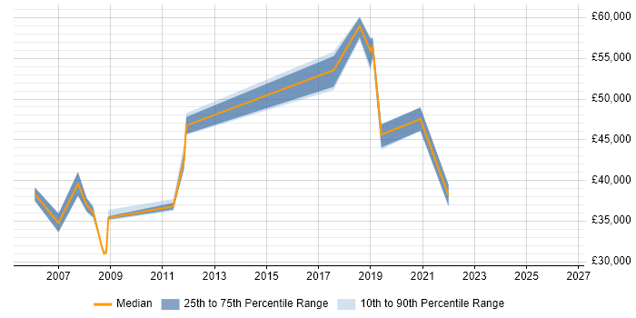 Salary distribution trend for Network Manager job vacancies in Bradford