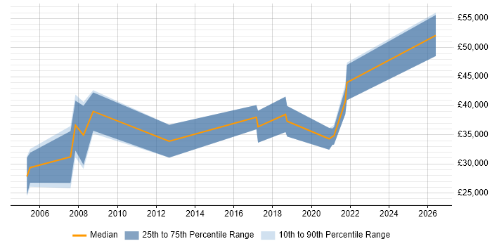Salary distribution trend for jobs in Bradford citing Network Monitoring