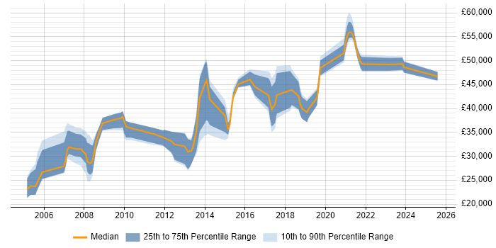 Salary distribution trend for jobs in Bradford citing Network Security