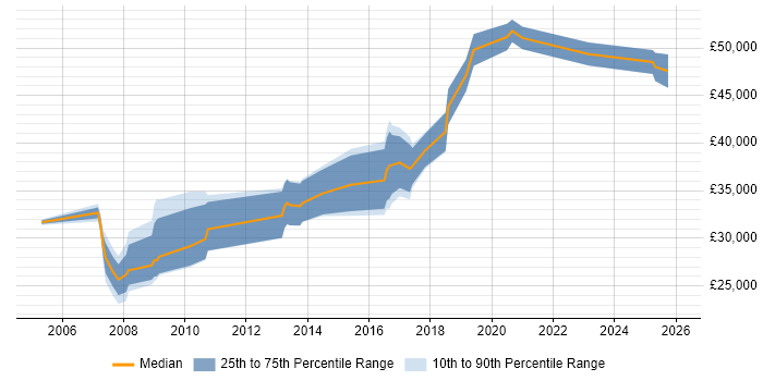 Salary distribution trend for jobs in Bradford citing NHS