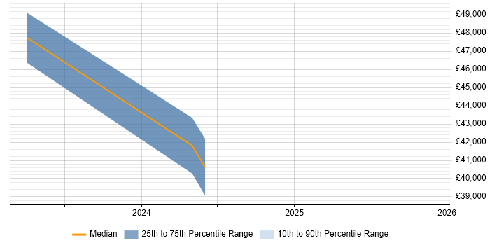 Salary distribution trend for jobs in Bradford citing NVQ Level 3