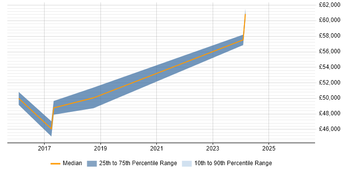 Salary distribution trend for jobs in Bradford citing OAuth