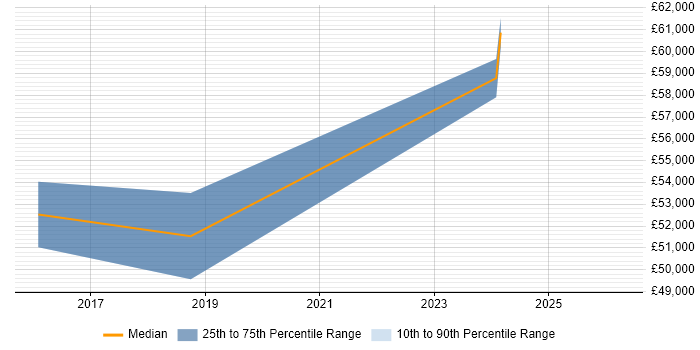 Salary distribution trend for jobs in Bradford citing OAuth2