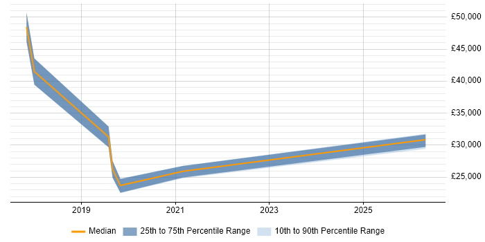 Salary distribution trend for jobs in Bradford citing OneDrive