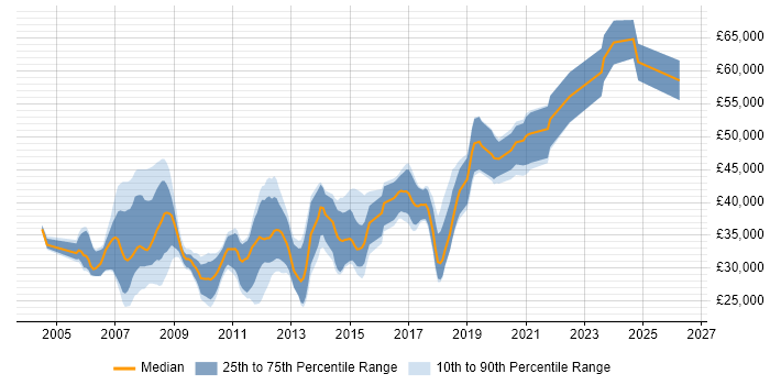Salary distribution trend for jobs in Bradford citing OO