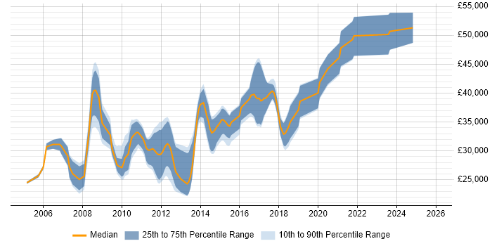 Salary distribution trend for jobs in Bradford citing OOP