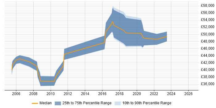 Salary distribution trend for Operations Manager job vacancies in Bradford