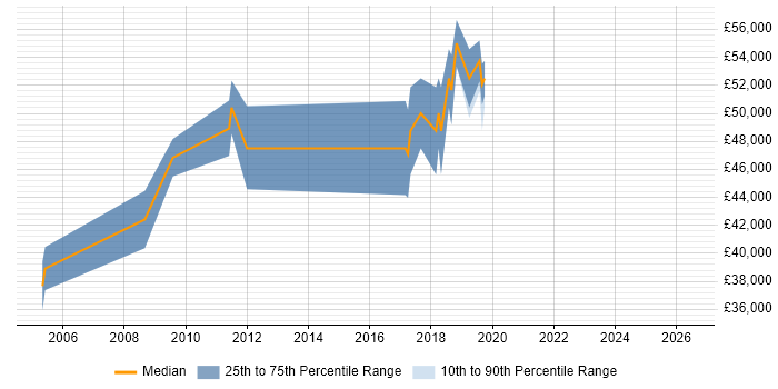 Salary distribution trend for jobs in Bradford citing Oracle ERP