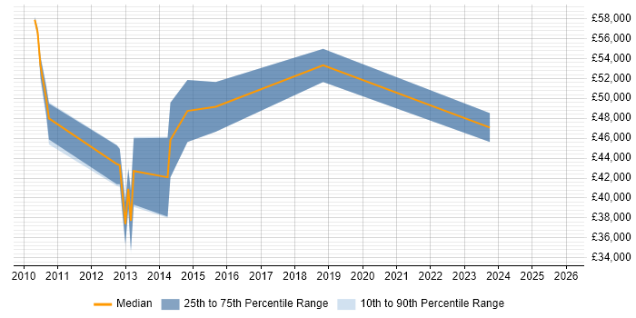 Salary distribution trend for jobs in Bradford citing Oracle Fusion