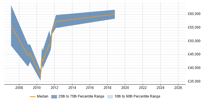 Salary distribution trend for jobs in Bradford citing Oracle Procure-to-Pay