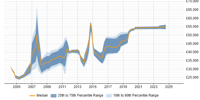 Salary distribution trend for jobs in Bradford citing Oracle Reports
