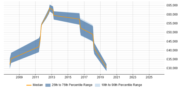Salary distribution trend for jobs in Bradford citing Order Management