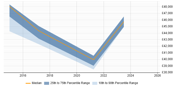 Salary distribution trend for jobs in Bradford citing P3O