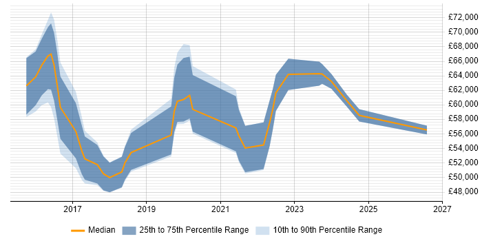 Salary distribution trend for jobs in Bradford citing PaaS