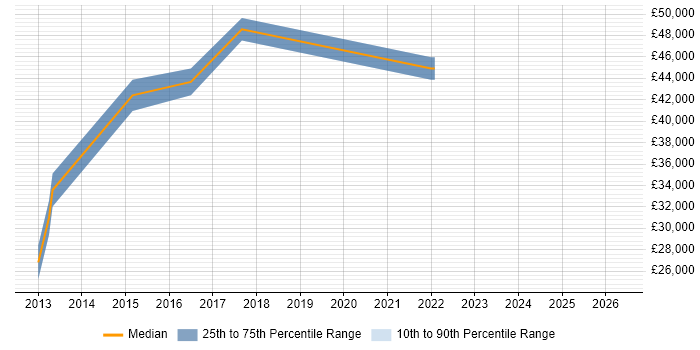 Salary distribution trend for jobs in Bradford citing Palo Alto