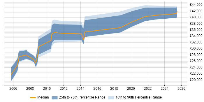 Salary distribution trend for jobs in Bradford citing Patch Management