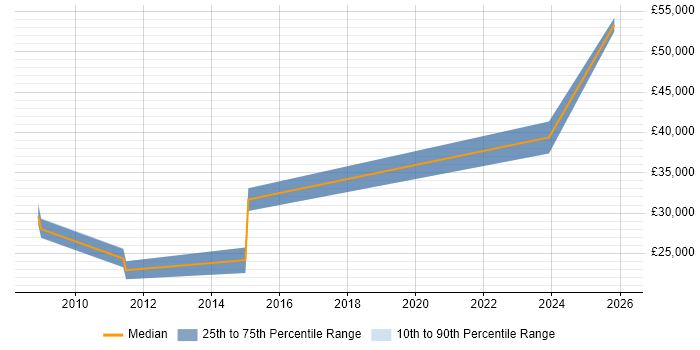 Salary distribution trend for jobs in Bradford citing Performance Metrics