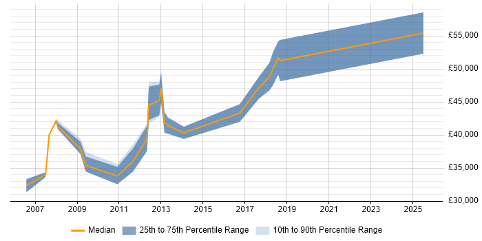 Salary distribution trend for jobs in Bradford citing Performance Optimisation