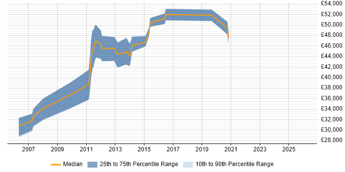 Salary distribution trend for jobs in Bradford citing Performance Testing