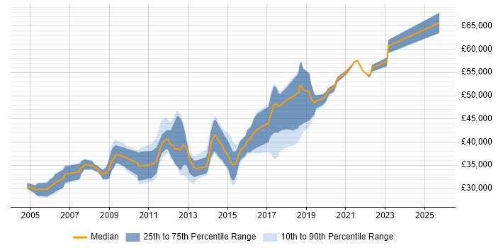 Salary distribution trend for jobs in Bradford citing Performance Tuning Salary distribution trend for jobs in Bradford citing Performance Tuning
