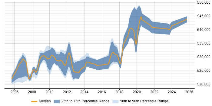 Salary distribution trend for PHP Developer job vacancies in Bradford