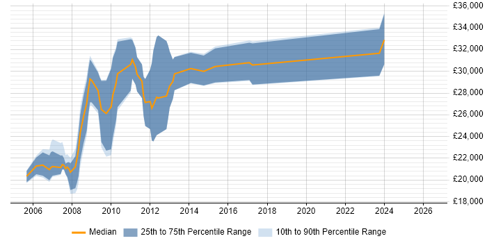 Salary distribution trend for PHP Web Developer job vacancies in Bradford
