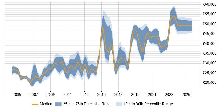 Salary distribution trend for jobs in Bradford citing PHP