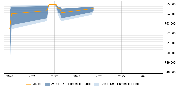 Salary distribution trend for Platform Engineer job vacancies in Bradford