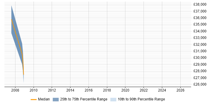 Salary distribution trend for PLC Engineer job vacancies in Bradford
