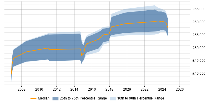 Salary distribution trend for jobs in Bradford citing PMI Certification
