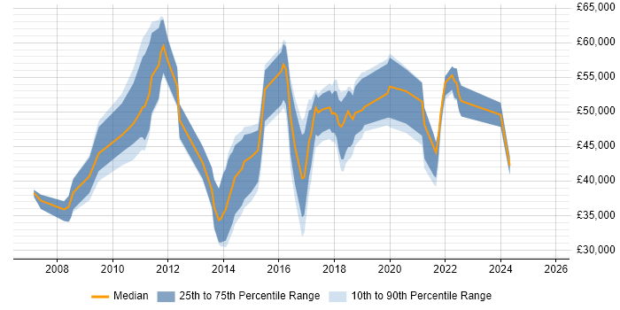 Salary distribution trend for jobs in Bradford citing PMO