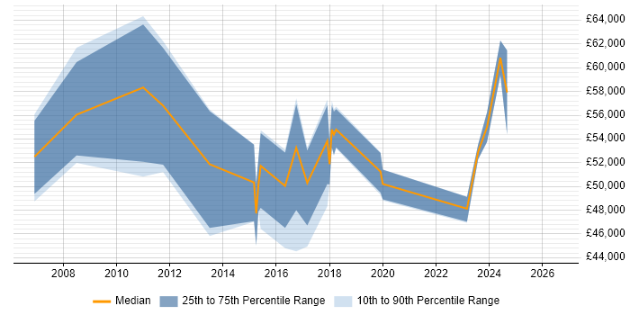 Salary distribution trend for jobs in Bradford citing PMP
