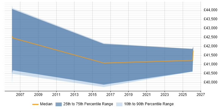 Salary distribution trend for Portfolio Analyst job vacancies in Bradford