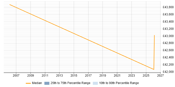 Salary distribution trend for Portfolio Management Analyst job vacancies in Bradford