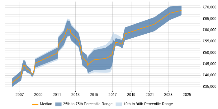 Salary distribution trend for jobs in Bradford citing Portfolio Management