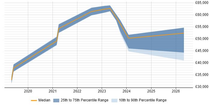 Salary distribution trend for jobs in Bradford citing Power Automate