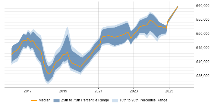 Salary distribution trend for jobs in Bradford citing Power BI
