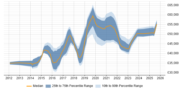 Salary distribution trend for jobs in Bradford citing PowerShell